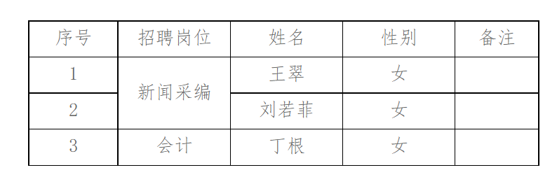 关于2021年邵阳市政协所属事业单位信息中心公开招聘拟聘用工作人员的公示_邵阳头条网