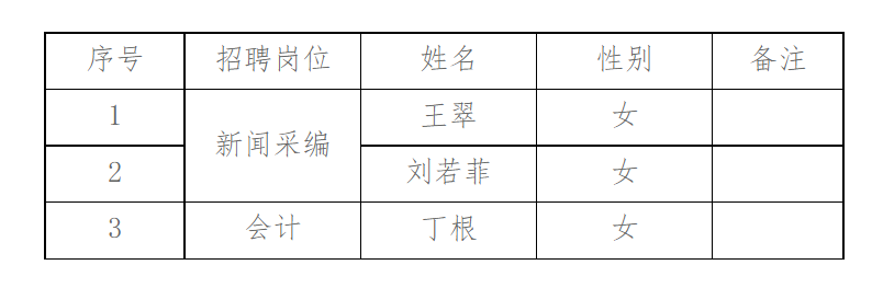 关于2021年邵阳市政协所属事业单位信息中心公开招聘拟聘用工作人员的公示